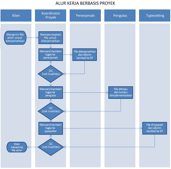 workflows